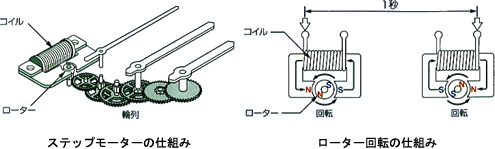 アナログ（針表示式）クオーツ時計